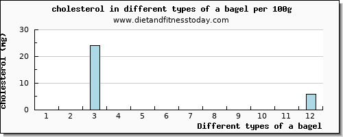 a bagel cholesterol per 100g